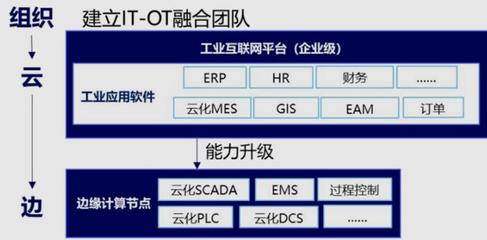 5G全連接工廠 打破企業(yè)應用壁壘，加速IT/OT融合部署